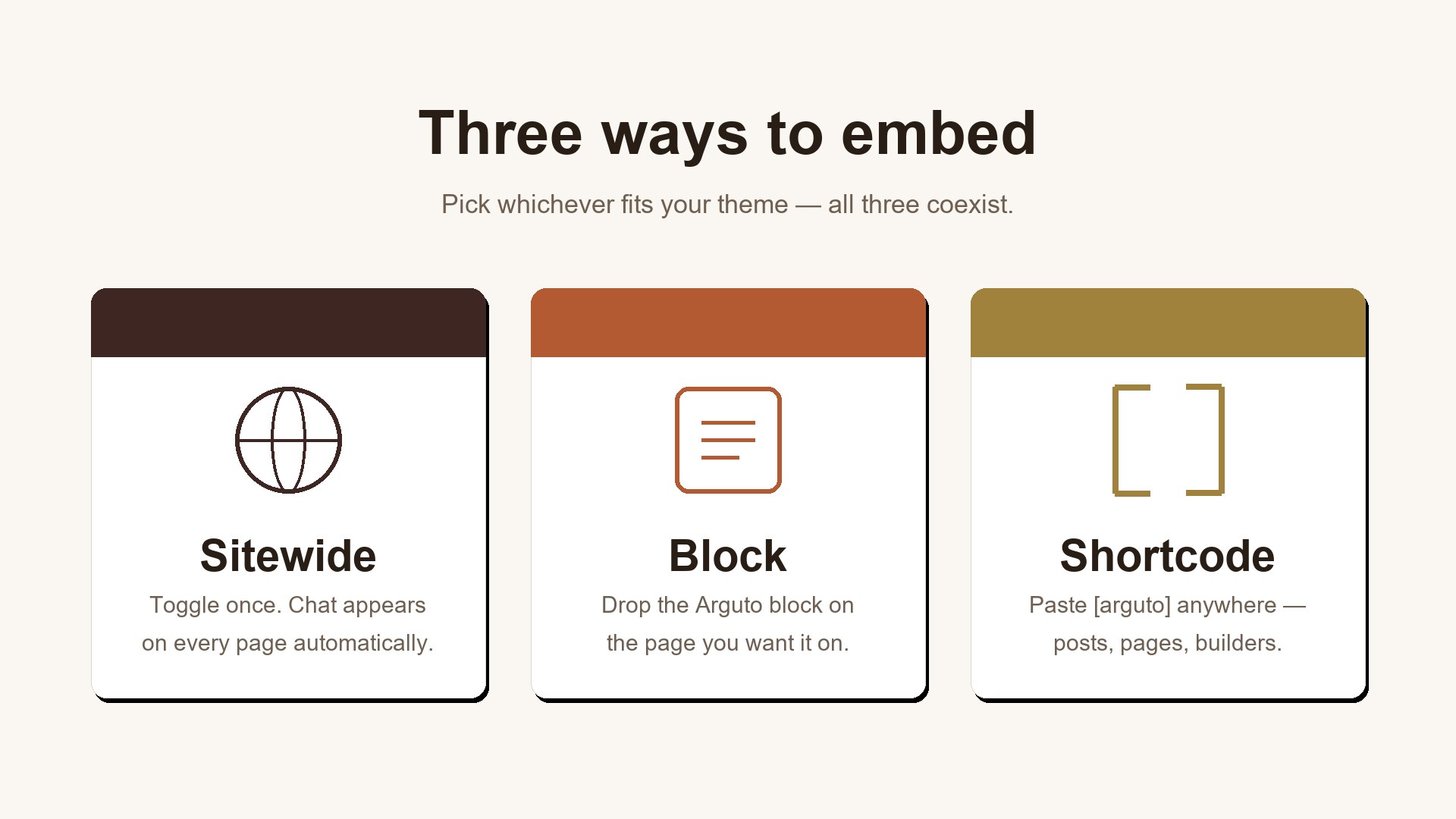 Three ways to embed: Sitewide (toggle once, chat appears on every page), Block (drop the Arguto block on a page), and Shortcode (paste the arguto shortcode anywhere)